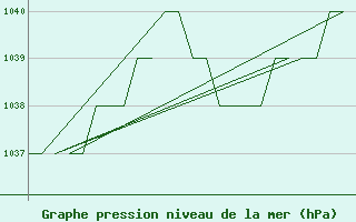 Courbe de la pression atmosphrique pour Burgos (Esp)