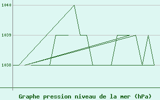 Courbe de la pression atmosphrique pour Burgos (Esp)