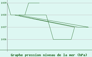 Courbe de la pression atmosphrique pour Poprad / Tatry