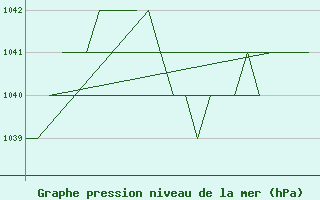 Courbe de la pression atmosphrique pour Gyor