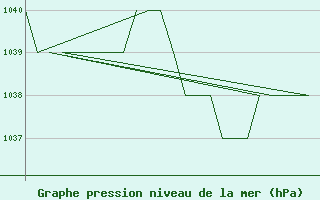 Courbe de la pression atmosphrique pour Burgos (Esp)