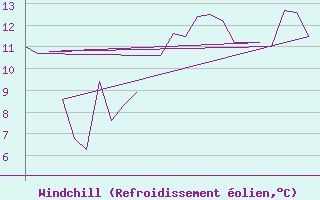 Courbe du refroidissement olien pour Rota
