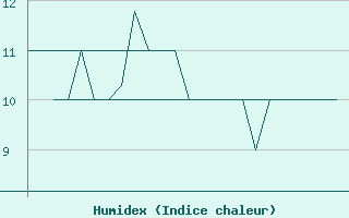 Courbe de l'humidex pour Platform K13-A