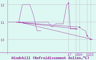Courbe du refroidissement olien pour Platform K13-A