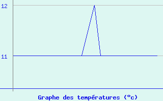 Courbe de tempratures pour Platform K13-A