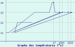 Courbe de tempratures pour Platform K13-A