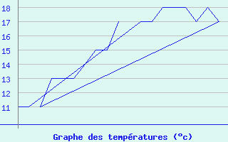 Courbe de tempratures pour Andoya