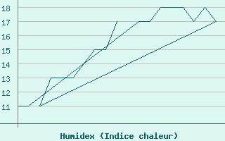 Courbe de l'humidex pour Andoya