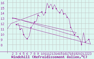Courbe du refroidissement olien pour Billund Lufthavn