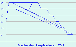 Courbe de tempratures pour Bardufoss