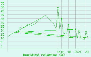 Courbe de l'humidit relative pour Hermosillo, Son.