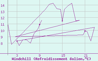 Courbe du refroidissement olien pour Bardenas Reales