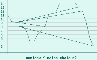 Courbe de l'humidex pour Prigueux (24)