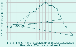 Courbe de l'humidex pour Burgos (Esp)