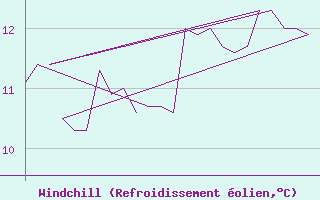 Courbe du refroidissement olien pour Platform K13-A
