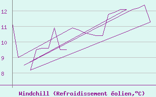 Courbe du refroidissement olien pour Platform K13-A