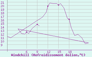 Courbe du refroidissement olien pour Burgos (Esp)