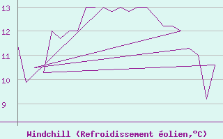 Courbe du refroidissement olien pour Platform K13-A