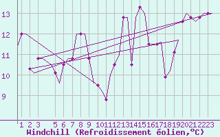 Courbe du refroidissement olien pour Ula Platform