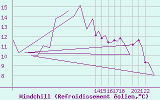 Courbe du refroidissement olien pour Stuttgart-Echterdingen