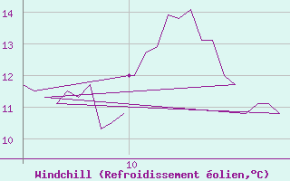 Courbe du refroidissement olien pour Meppen-Mil