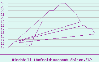 Courbe du refroidissement olien pour Rota