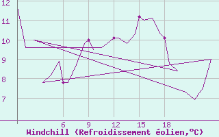 Courbe du refroidissement olien pour Burgos (Esp)