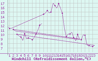 Courbe du refroidissement olien pour Oostende (Be)