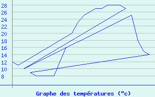 Courbe de tempratures pour Prigueux (24)