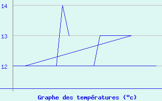 Courbe de tempratures pour Platform K13-A