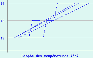 Courbe de tempratures pour Platform K13-A