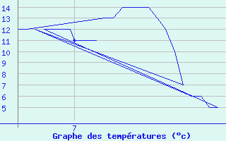 Courbe de tempratures pour Meppen-Mil