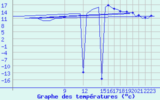 Courbe de tempratures pour Reus (Esp)