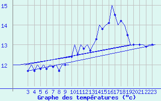 Courbe de tempratures pour Le Goeree