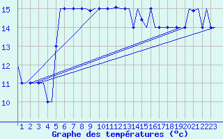 Courbe de tempratures pour Gnes (It)