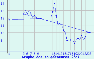 Courbe de tempratures pour Platform L9-ff-1 Sea