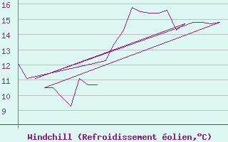 Courbe du refroidissement olien pour Rota