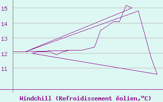 Courbe du refroidissement olien pour Platform K13-A