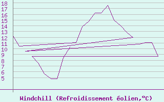 Courbe du refroidissement olien pour Rota