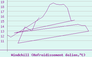 Courbe du refroidissement olien pour Rota