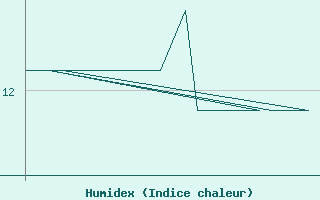 Courbe de l'humidex pour Platform K13-A