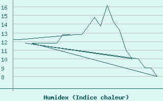 Courbe de l'humidex pour La Coruna / Alvedro