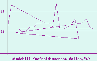 Courbe du refroidissement olien pour Platform K13-A