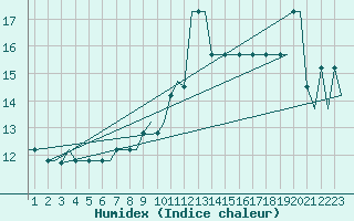 Courbe de l'humidex pour Gnes (It)