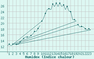 Courbe de l'humidex pour Burgos (Esp)