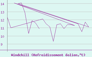Courbe du refroidissement olien pour Rota