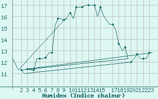 Courbe de l'humidex pour Enfidha Hammamet