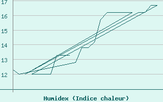 Courbe de l'humidex pour Platform K13-A