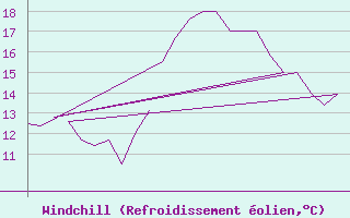 Courbe du refroidissement olien pour Rota