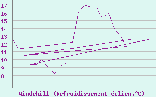 Courbe du refroidissement olien pour Rota